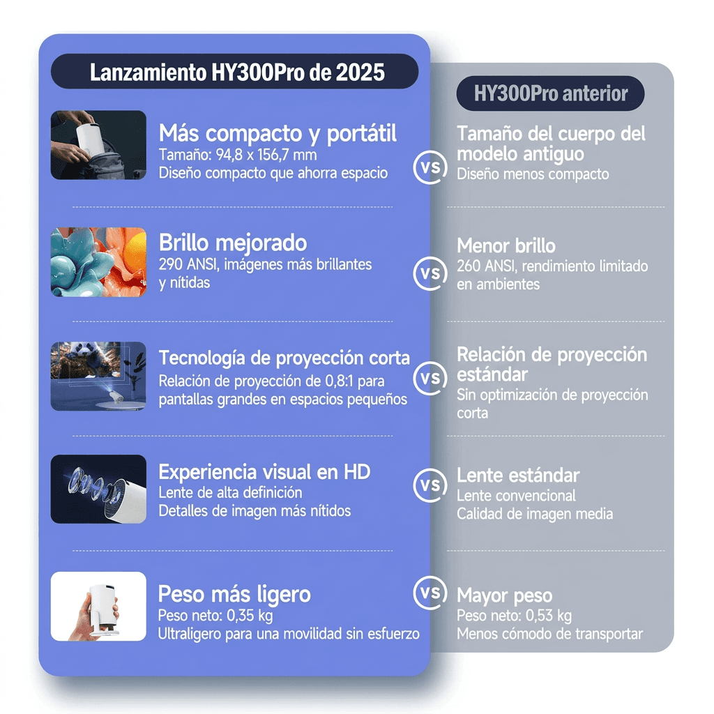 Tabla comparativa del HY300Pro 2025 frente a la versión anterior